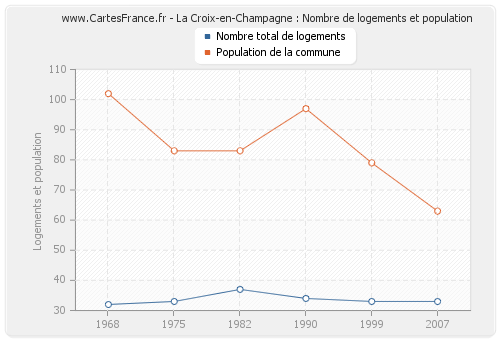 La Croix-en-Champagne : Nombre de logements et population